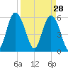St. Simons Island tide chart for Saturday, March 28, 2026