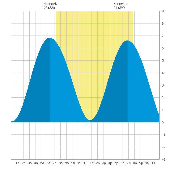 St. Simons Island tide chart for Sunday, March 29, 2026