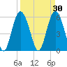 St. Simons Island tide chart for Monday, March 30, 2026