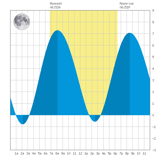 St. Simons Island tide chart for Tuesday, March 3, 2026