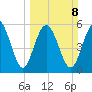 St. Simons Island tide chart for Sunday, March 8, 2026