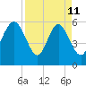 St. Simons Island tide chart for Saturday, April 11, 2026