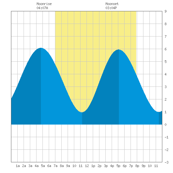 St. Simons Island tide chart for Sunday, April 12, 2026