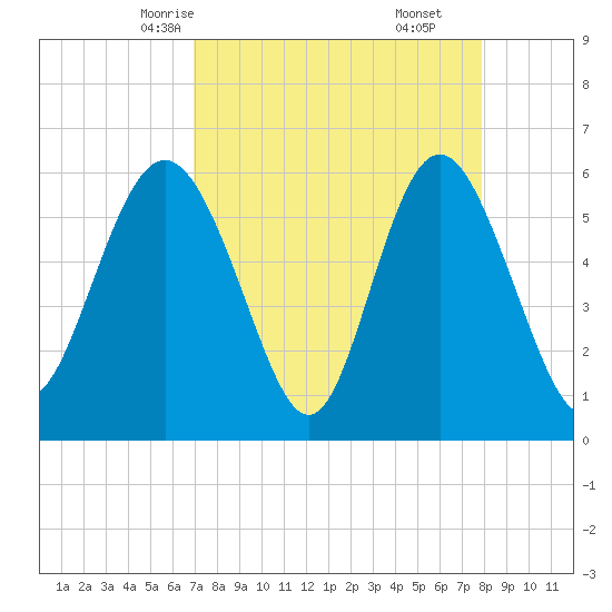 St. Simons Island tide chart for Monday, April 13, 2026