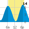 St. Simons Island tide chart for Tuesday, April 14, 2026