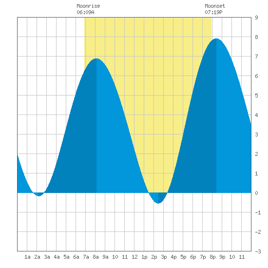 St. Simons Island tide chart for Thursday, April 16, 2026