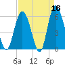 St. Simons Island tide chart for Thursday, April 16, 2026