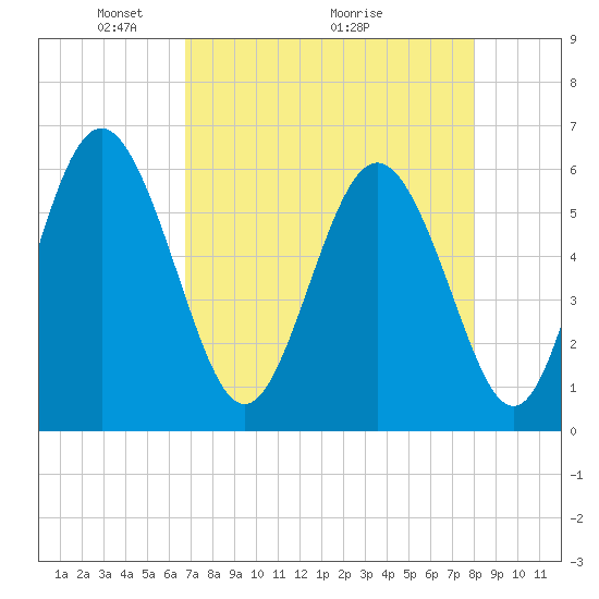St. Simons Island tide chart for Friday, April 24, 2026