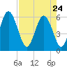 St. Simons Island tide chart for Friday, April 24, 2026