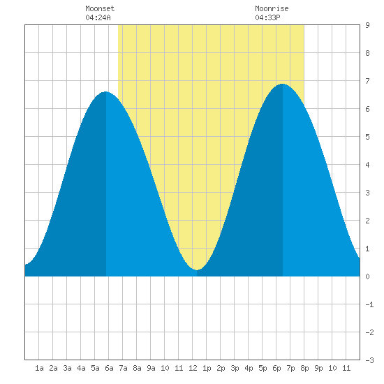 St. Simons Island tide chart for Monday, April 27, 2026