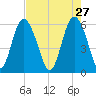 St. Simons Island tide chart for Monday, April 27, 2026