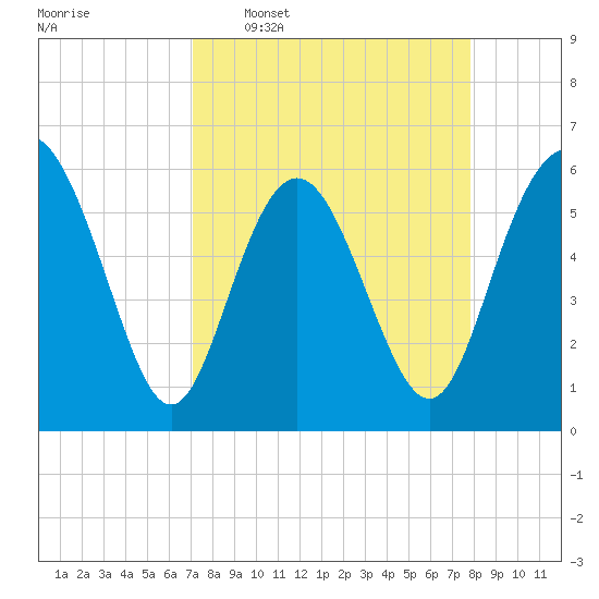 St. Simons Island tide chart for Monday, April 6, 2026