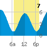 St. Simons Island tide chart for Tuesday, April 7, 2026