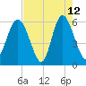 St. Simons Island tide chart for Tuesday, May 12, 2026