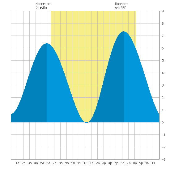 St. Simons Island tide chart for Wednesday, May 13, 2026