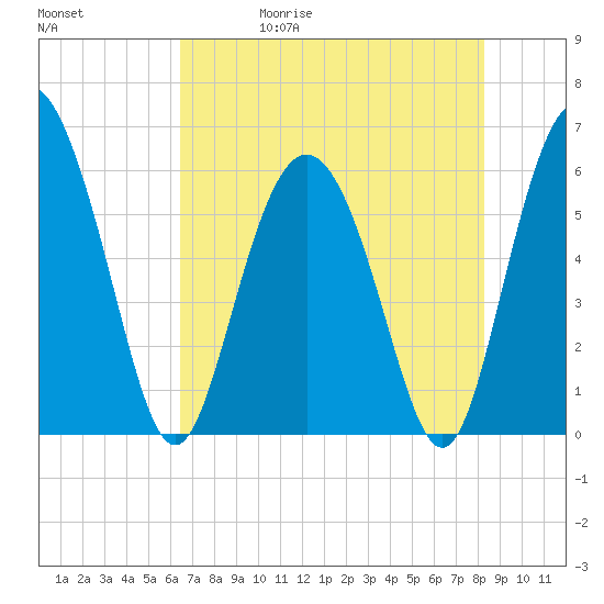 St. Simons Island tide chart for Wednesday, May 20, 2026