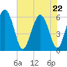 St. Simons Island tide chart for Friday, May 22, 2026