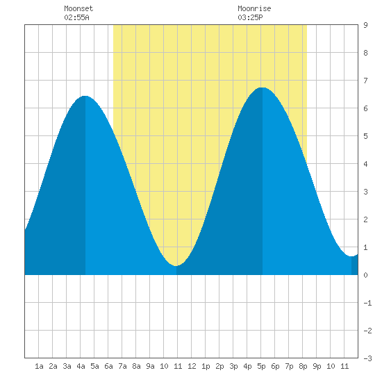 St. Simons Island tide chart for Monday, May 25, 2026