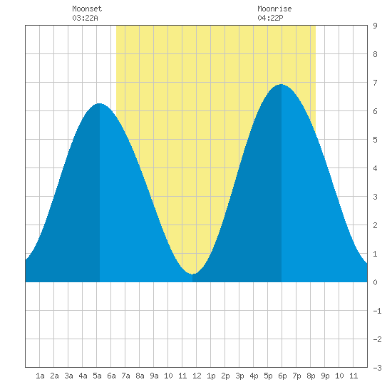 St. Simons Island tide chart for Tuesday, May 26, 2026