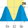 St. Simons Island tide chart for Tuesday, May 26, 2026