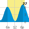St. Simons Island tide chart for Wednesday, May 27, 2026