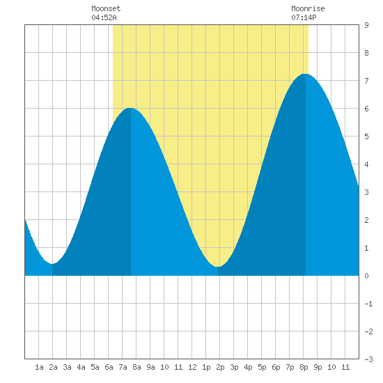 St. Simons Island tide chart for Friday, May 29, 2026