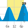 St. Simons Island tide chart for Friday, May 29, 2026