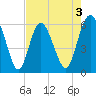 St. Simons Island tide chart for Sunday, May 3, 2026