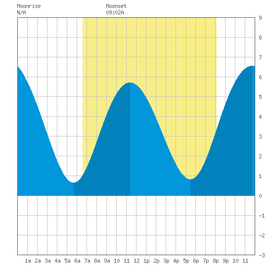 St. Simons Island tide chart for Tuesday, May 5, 2026