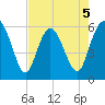 St. Simons Island tide chart for Tuesday, May 5, 2026