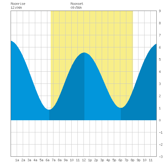 St. Simons Island tide chart for Wednesday, May 6, 2026