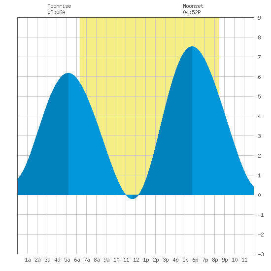 St. Simons Island tide chart for Thursday, June 11, 2026