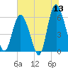 St. Simons Island tide chart for Saturday, June 13, 2026