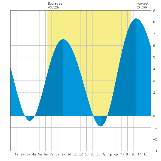 St. Simons Island tide chart for Monday, June 15, 2026