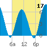 St. Simons Island tide chart for Wednesday, June 17, 2026