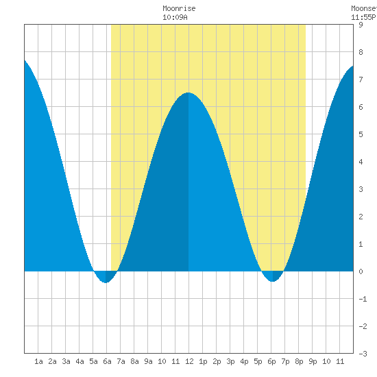 St. Simons Island tide chart for Thursday, June 18, 2026