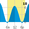St. Simons Island tide chart for Thursday, June 18, 2026