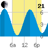 St. Simons Island tide chart for Sunday, June 21, 2026