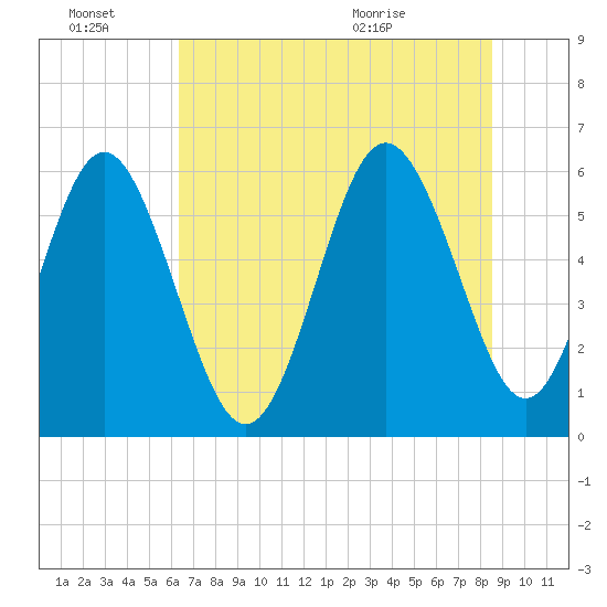 St. Simons Island tide chart for Monday, June 22, 2026