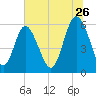 St. Simons Island tide chart for Friday, June 26, 2026