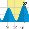 St. Simons Island tide chart for Saturday, June 27, 2026