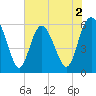 St. Simons Island tide chart for Tuesday, June 2, 2026