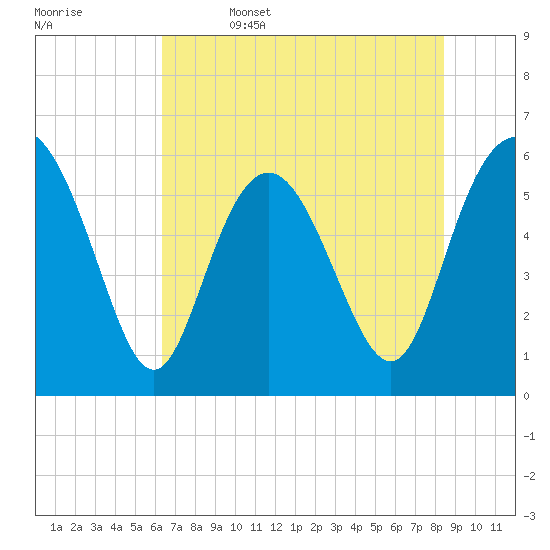 St. Simons Island tide chart for Thursday, June 4, 2026
