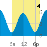 St. Simons Island tide chart for Thursday, June 4, 2026