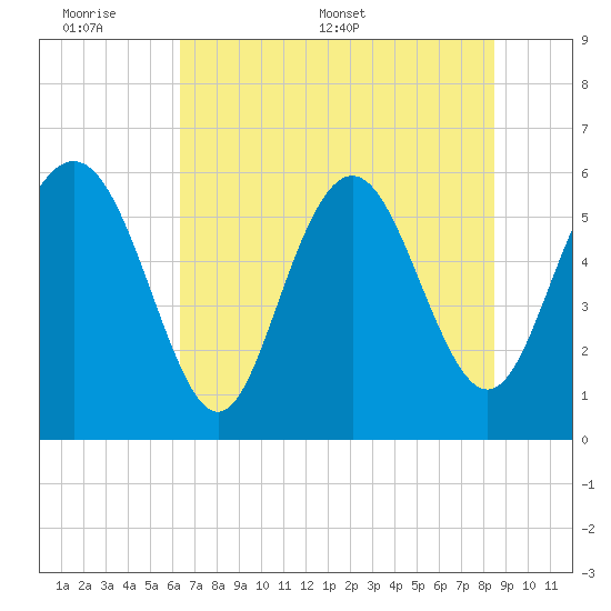 St. Simons Island tide chart for Sunday, June 7, 2026