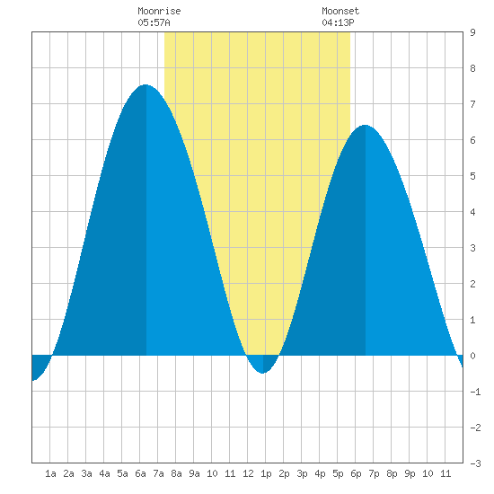 St. Simons Sound Bar tide chart for Monday, January 11, 2021