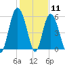St. Simons Sound Bar tide chart for Monday, January 11, 2021