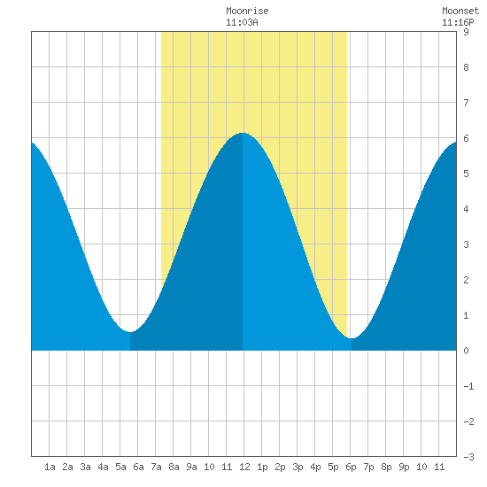 St. Simons Sound Bar tide chart for Monday, January 18, 2021