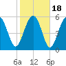 St. Simons Sound Bar tide chart for Monday, January 18, 2021
