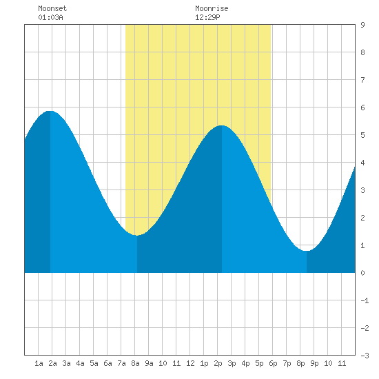 St. Simons Sound Bar tide chart for Thursday, January 21, 2021